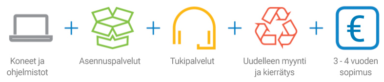 Elinkaaripalvelut kiinteällä kuukausihinnalla
